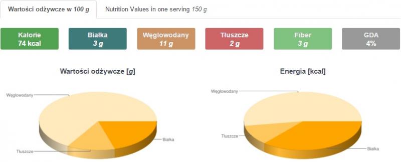 wartosc odc salatki z awokado